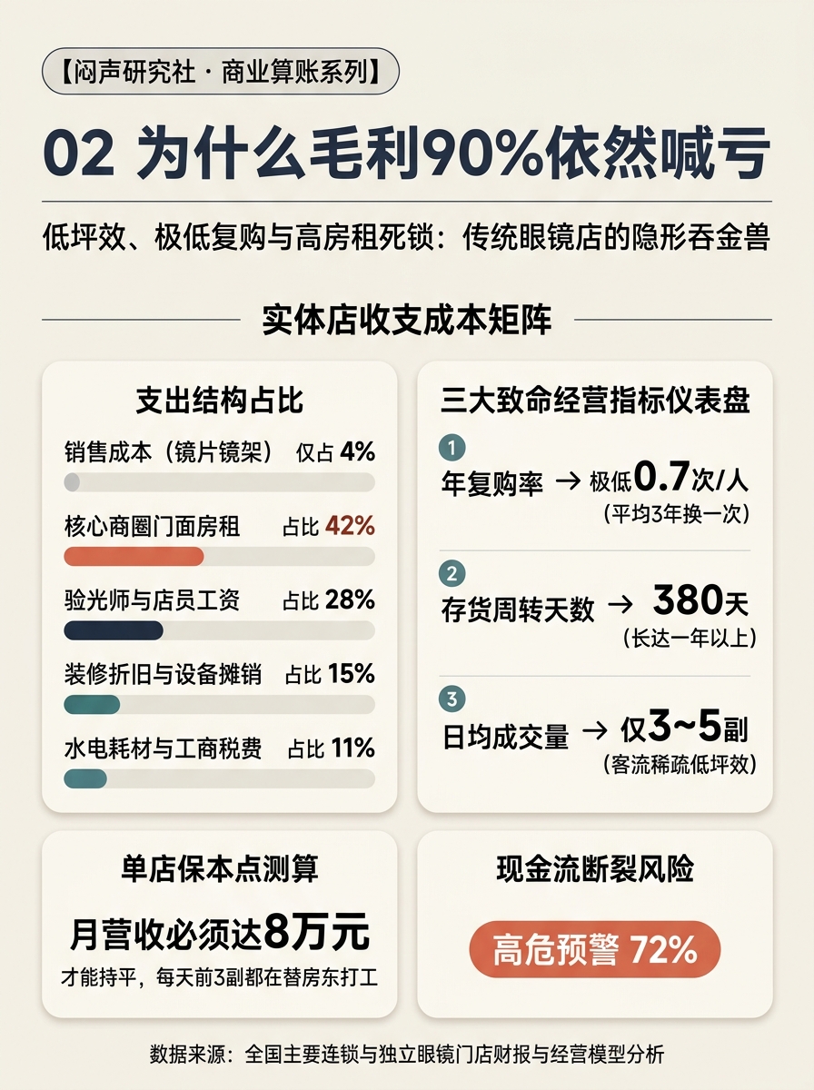 为什么毛利90%依然喊亏：传统眼镜店的隐形吞金兽