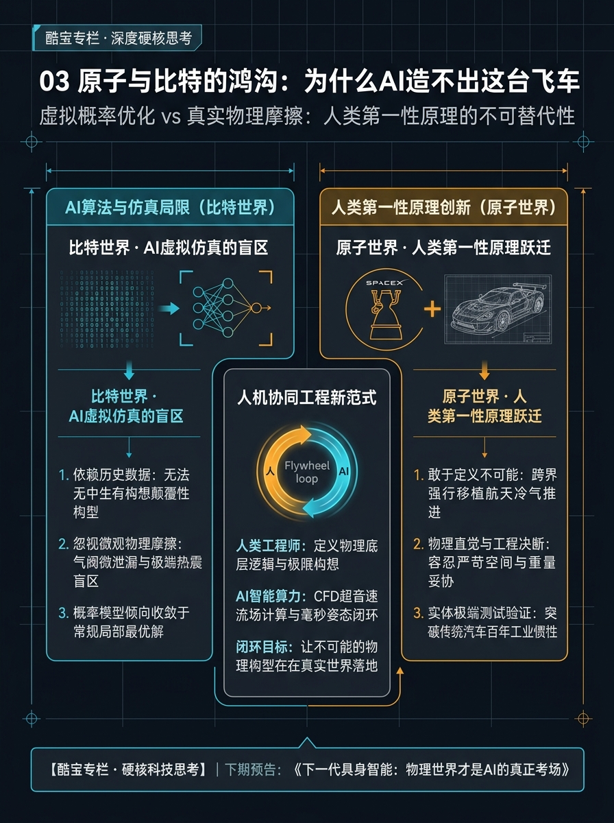 原子世界物理摩擦 vs 比特世界虚拟仿真